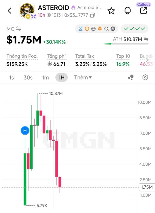 A trading chart for the "ASTEROID" token (ticker shown as "0x33...7777") displayed on a platform, showing a market cap decline from an all-time high of $10.87M down to $1.75M (-30.14%), with the accompanying post highlighting how investors chasing FOMO at the peak have seen their positions drop roughly tenfold from $10.8M to $1.75M. The candlestick chart visually confirms this dramatic crash, with green pumps near the top sharply giving way to red sells cascading down to current levels.