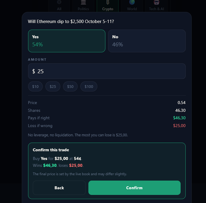 A prediction market interface asks "Will Ethereum dip to $2,500 October 5-11?" with Yes at 54% and No at 46%. A trade confirmation shows buying $25 of Yes shares at 54¢ for potential $46.30 payout.