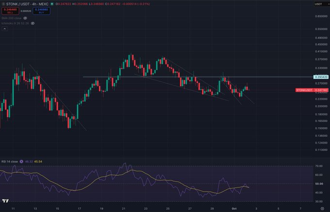 A candlestick chart of STONK/USDT on MEXC shows the price at 0.247422, with RSI 14 at 45.04, displaying a recent downtrend after a sharp rally from near-zero levels—visually supporting the post's note that the token surged rapidly ("zero to hero in like a month") and is now consolidating before any potential further leg up.