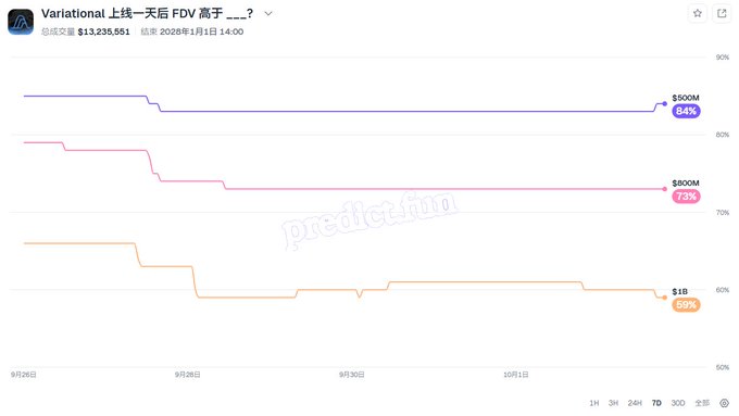 A prediction market chart for the Polymarket question 'Variational 上线一天后 FDV 高于 __?' with total trading volume of $13,235,551, showing three outcome lines at $500M (84%), $800M (73%), and $1B (59%).
