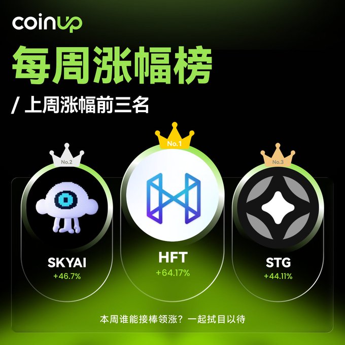 A CoinUp 'Weekly Gain Ranking' showing the top three tokens: SKYAI (+46.7%), HFT (+64.17%), and STG (+44.11%).
