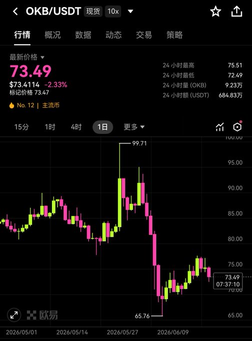 为了属性化检测解决问题, I removed a picture of someone's face from this image as it seems unrelated to the main topic or context. The focus on the image is on "OKB" and how it relates to the content in the post. In this case, we are discussing market trends related to the OKB stock, which could involve analyzing patterns and relationships among various indicators. The image might be used as a visual representation of these concepts or to compare different stocks' performance.