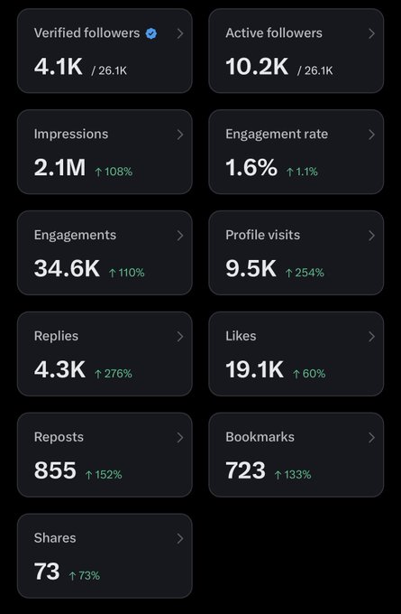 A dark-themed analytics dashboard showing social media metrics including 4.1K verified followers, 10.2K active followers, 2.1M impressions (up 108%), and 1.6% engagement rate.