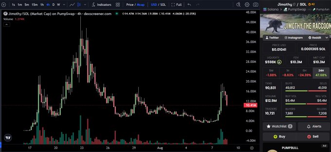 Screenshot of a DexScreener chart for the meme token 'Jimothy/SOL' showing a significant price spike and subsequent drop, with Twitter and Telegram links to 'JIMOTHY THE RACCOON'.