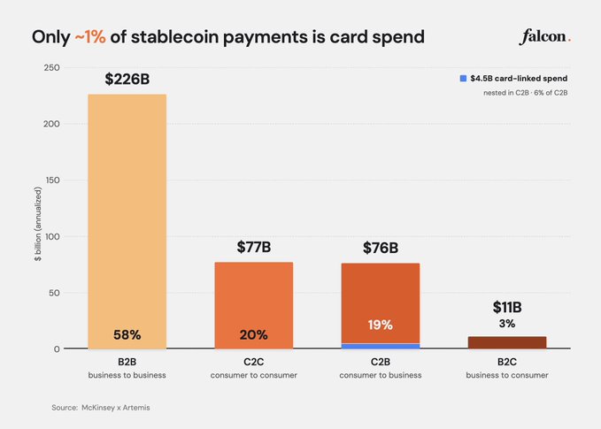 A bar chart by Falcon titled 'Only ~1% of stablecoin payments is card spend' showing $226B B2B, $77B C2C, $76B C2B, and $11B B2C volumes.
