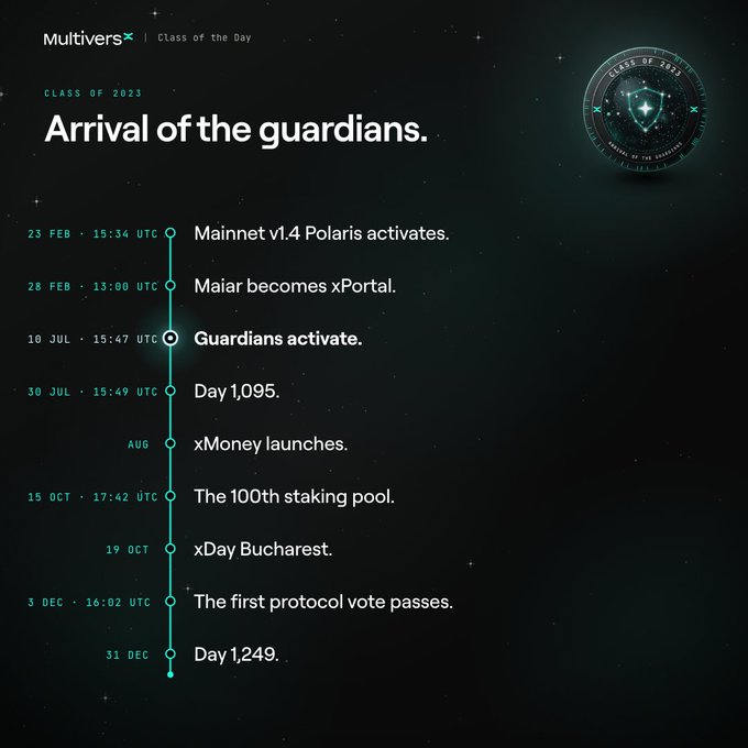 An infographic titled 'MultiversX Class of the Day: CLASS OF 2023 - Arrival of the guardians' lists key dates including Mainnet v1.4 Polaris, Maiar becoming xPortal, and Guardians activating.