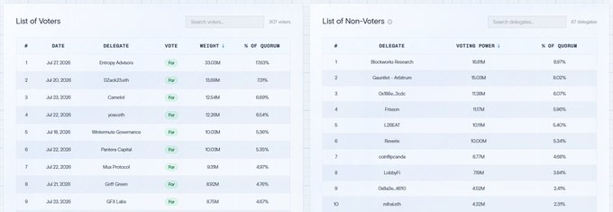 The image shows two tables displaying Arbitrum governance voting data: a "List of Voters" (307 voters) on the left with delegates like Entropy Advisors (55M/15.92%), 02aEth (15.69M/4.28%), and Camelot (15.4M/4.69%) voting "For," and a "List of Non-Voters" (47 delegates) on the right showing entities like Blockchain Research (9.6M/6.87%), GmtH - Arbitrum (9.05M/6.52%), and DriftInc_btcb (9.02M/6.01%) who haven't cast votes on the ArbOS61 Elara Upgrade proposal.