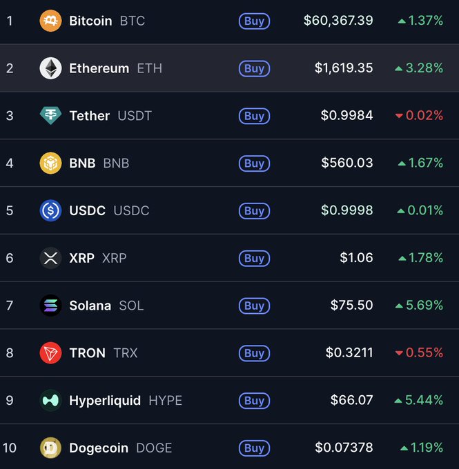A cryptocurrency market tracker displays the top 10 coins by market cap, with Bitcoin (BTC) at $60,367.39, Ethereum (ETH) at $1,619.35, and Solana (SOL) leading gains at $75.50 with a +5.69% surge. The data supports the post's claim that SOL is the top performer, outpacing the other major coins like BNB (+1.67%), XRP (+1.78%), and Dogecoin (+1.19%) in 24-hour gains.