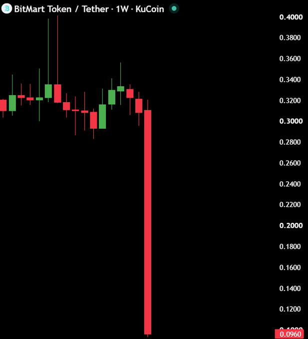 A weekly BitMart Token (BMX) candlestick chart on KuCoin showing a dramatic single-week price crash from roughly $0.30 down to $0.0960 — a steep red candle visually representing the ~70% plunge that occurred after BitMart announced the full closure of its exchange.