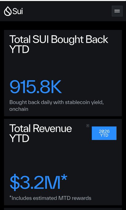 A Sui cryptocurrency dashboard displaying 'Total SUI Bought Back YTD' at 915.8K (bought back daily with stablecoin yield, onchain) and 'Total Revenue YTD' at $3.2M* (*Includes estimated MTD rewards), with a 2026 YTD tag.