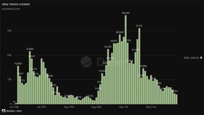 A dark image showing daily tokens created chart for ponsfamily.com from Jul 13th to late September, showing values peaking around 36,449 on Sep 7th and declining to 854 by late September, illustrating the 90% collapse in volume for the Meme era on Robinhood Chain's biggest meme token launchpad, Pons.