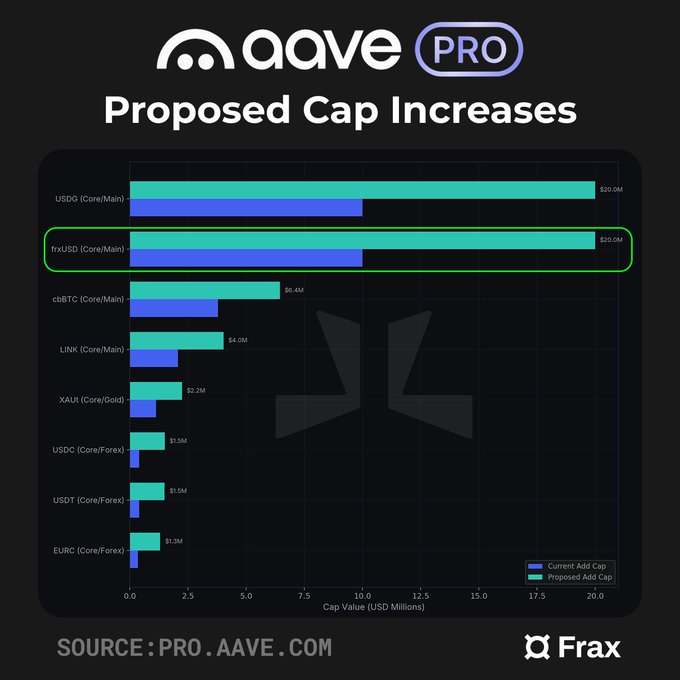 A graph comparing the price of different cryptocurrencies, including frxUSD, shown across time with blue bars representing the price and a green line indicating an increase. The title is "Aave Pro Proosed Cap increases".