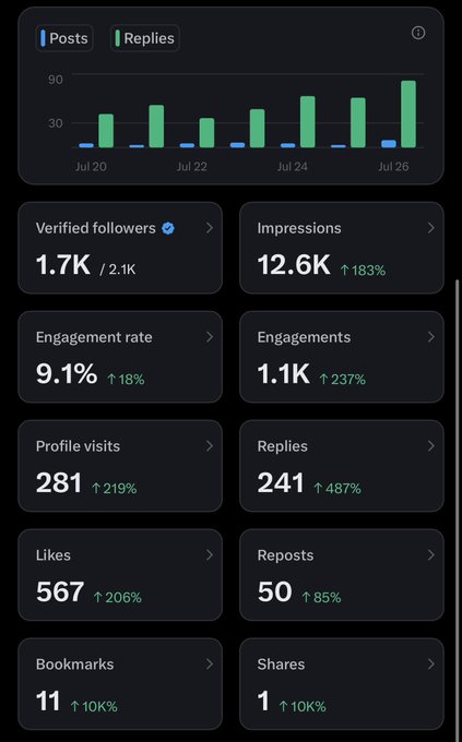 A social media analytics dashboard showing impressive growth metrics, including 1.7K verified followers (up to 2.1K), 12.6K impressions (+183%), 9.1% engagement rate (+18%), 281 profile visits (+219%), and notable gains in likes (567, +206%), replies (241, +487%), and reposts (50, +85%). The dashboard visualizes the user's steady progress over a week from July 20-26, supporting their post about advancing toward an ambitious goal of 5 million impressions.