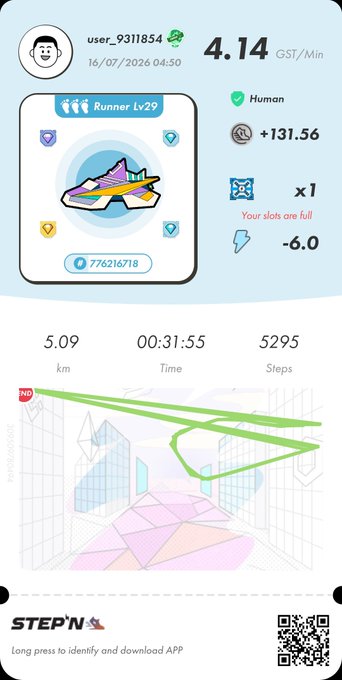 A STEP'N app screenshot showing running stats: 5.09 km, 00:31:55 time, 5295 steps, earning 4.14 GST/Min for user_9311854.