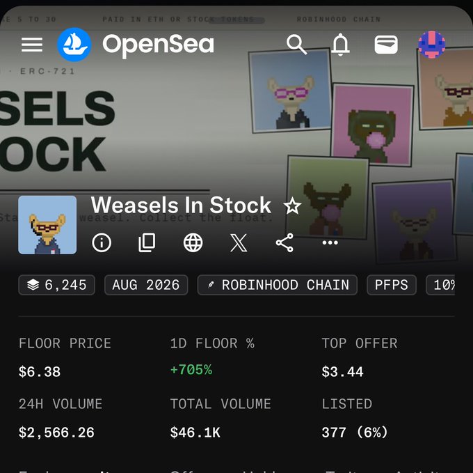 An OpenSea NFT collection page for 'Weasels In Stock' on the Robinhood Chain, showing a floor price of $6.38 (+705% in 24H), 24H volume of $2,566.26, and 6,245 items.