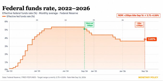 **Federal funds rate, 2022-2026** chart showing the effective federal funds rate (%) rising to ~5.4%, first cut of -50bps in Sep '24, new rate of 3.75-4.00% after Sep 16 hike, ending at 3.83% (Monetary Policy).