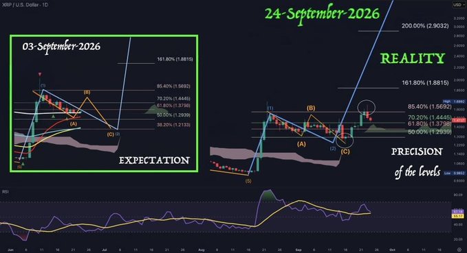 A trading chart comparing XRP/USD price action across two dates—September 3 ("Expectation") and September 24 ("Reality")—with Fibonacci levels marked at 38.20% (1.3153), 50% (1.2939), 61.80% (1.2736), 70.20% (1.2566), 85.40% (1.5682), 161.80% (1.8815), and 200% (2.9032), illustrating how the actual price movement aligned with the projected corrective structure as XRP attempts to begin a new impulse wave above the $1.38–$1.44 breakout zone.
