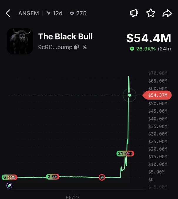 A cryptocurrency price chart titled "The Black Bull" showing a ticker named "ANSEM" surging to $54.4M market cap with a 26.9% gain over 24 hours, illustrating the dramatic price spike referenced in the post about the token rising from $1.5M to $70M market cap.