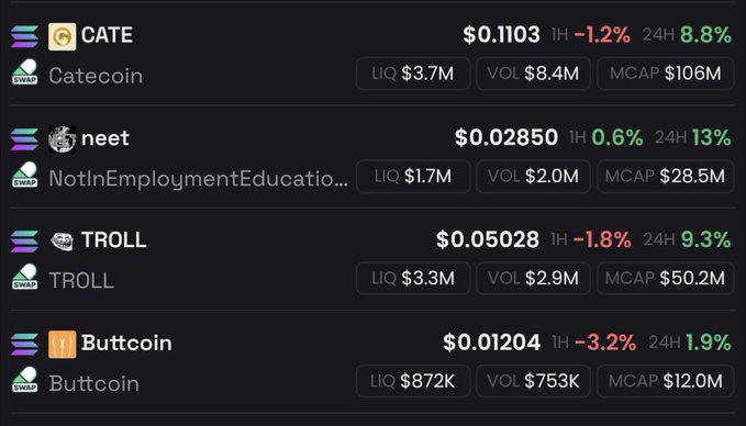 A cryptocurrency price dashboard showing memecoins CATE ($0.1103), neet ($0.02850), TROLL ($0.05028), and Buttcoin ($0.01204) with their 1H and 24H changes.