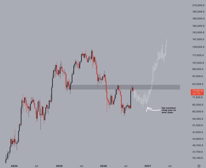 A financial chart displays BTC price action from 2024 through mid-2027, showing a steady rise to peaks above $140,000 in 2025, followed by a decline to a highlighted support zone at $77,257 (marked "Id 17s"), and a dramatic rally to nearly $210,000 in 2027, with an annotation pointing to the consolidation area reading "the nastiest chop you've ever seen." The chart visualizes the post's bearish thesis of BTC grinding into the $65k support and chopping before what could be a massive breakout.