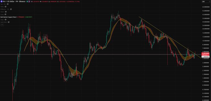 A TradingView chart of XRP/USD showing a Bullish Support Band indicator with red and green candlesticks.