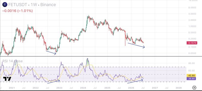 A trading chart for FETUSDT on Binance showing a weekly (1W) timeframe with a current price of 0.1670, down 1.01%, featuring RSI 14 indicator at the bottom.