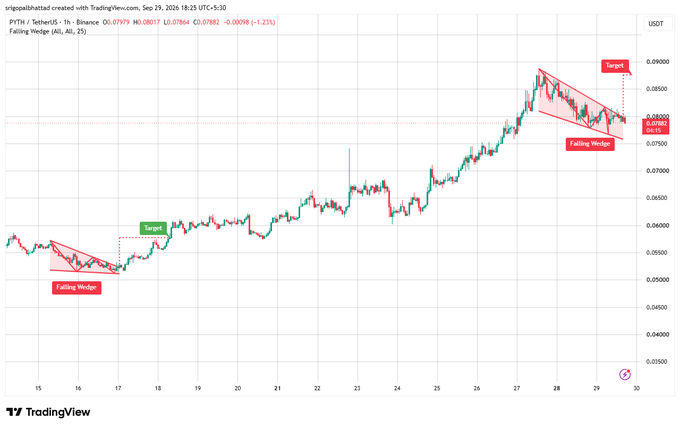 A TradingView chart for PYTH/USDT perpetual contract on Binance showing a Falling Wedge pattern with two instances marked - one completed at the bottom and another forming near resistance at $0.07884, with targets indicated at $0.09.