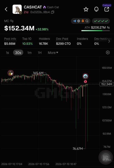 The image shows a price chart for the "Cash Cat" (CASHCAT) memecoin, displaying a market cap of $152.34M (down 32.98%) with a dramatic price dip to 76.67M visible on the chart, illustrating the MEV-triggered stop-loss sell the poster experienced.