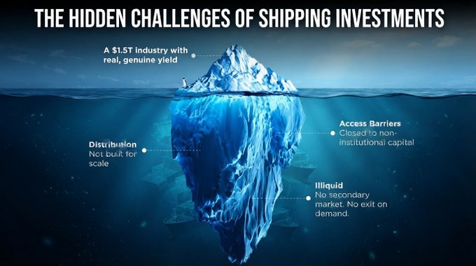 An iceberg graphic titled 'THE HIDDEN CHALLENGES OF SHIPPING INVESTMENTS' highlighting the $1.5T industry's below-surface issues including distribution problems, access barriers, and illiquidity.