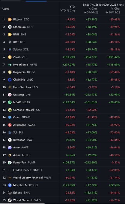 The image displays a table ranking 25 crypto assets by YTD % change, alongside their % change since 7/1/26 lows and from October 2025 highs. Assets like Zcash (+181.29%), Hyperliquid (+277.07%), NEAR (+123.04%), and Pump.Fun (+104.87%) show notable YTD gains, while major assets like Bitcoin (-9.99%), Ethereum (-15.05%), and XRP (-28.00%) are down YTD despite rebounds from the July 1 lows.

This data supports the post's claim: only a few assets (highlighted in green, such as ZEC, HYPE, NEAR, PUMP, MORPHO) are meaningfully higher YTD, while most—including large-caps like BTC, ETH, XRP, BNB, and DOGE—remain negative YTD despite their significant rebounds from the "stone cold" July 1 lows shown in the second column.