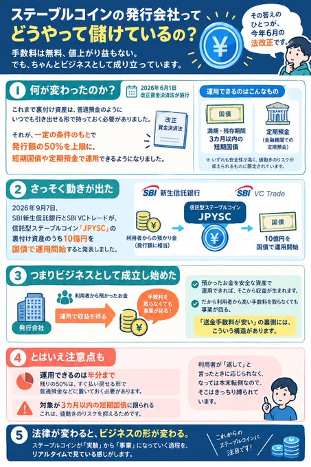 An infographic in Japanese titled 'How stablecoin issuers make money,' detailing the revised funds settlement law (June 2026) and SBI's JPYSC stablecoin business.