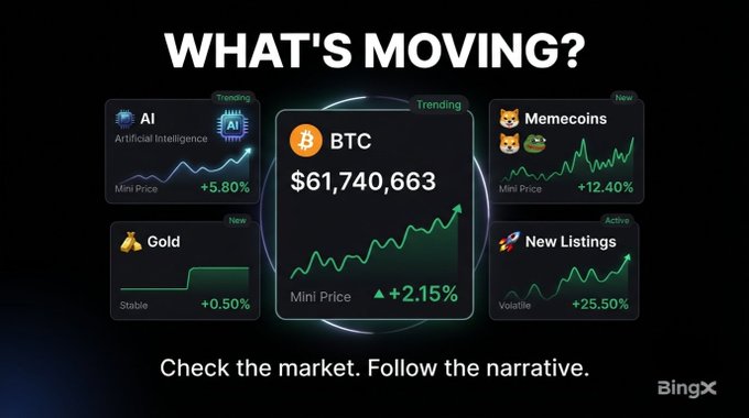 A BingX cryptocurrency advertisement titled 'WHAT'S MOVING?' displaying market data for BTC at $61,740,663 (+2.15%), along with AI, Gold, Memecoins, and New Listings.