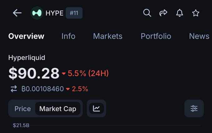 A screenshot of the Hyperliquid ($HYPE) token overview page showing a current price of $90.28, down 5.5% in 24 hours, with a market cap of $21.5B and ranked #11. The image supports the post's bullish sentiment about HYPE being newly listed on Binance spot, though the current price sits well below the projected $200 target.