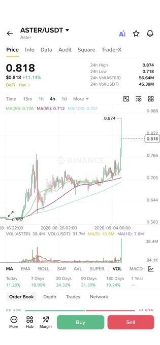 A cryptocurrency trading interface showing ASTER/USDT at $0.818 (+11.14%) with a price chart on Binance, displaying 24h High of 0.874 and 24h Low of 0.718.