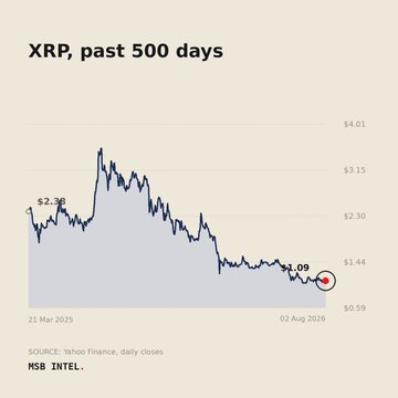 A line graph chart titled 'XRP, past 500 days' shows a downward trend in cryptocurrency value. The chart tracks from a high of $2.98 in March 2025 down to $1.09 in August 2026, with the source cited as 'Yahoo Finance, daily closes' and 'MSB INTEL.'