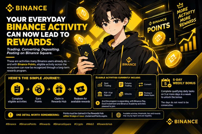 A Binance banner featuring a young anime-style character in a black hoodie holding a phone, with gold coins and "Binance Points" text floating around, promoting their rewards system that recognizes activities like Spot Trading, Futures Trading, Converting, P2P/Fiat Deposit, staking, and posting on Binance Square to earn points redeemable in the Rewards Hub within 14 days.