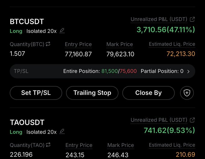 A trading dashboard shows open long positions on BTCUSDT (1.507 BTC, +47.11% unrealized P&L) and TAOUSDT (226.196 TAO, +9.53% unrealized P&L), with BTC's mark price at 79,623.10 against an entry of 77,160.87—visually confirming the strong bounce on $BTC and $TAO mentioned in the post.
