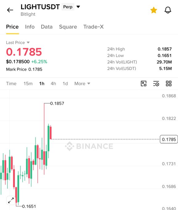 Binance perpetual futures chart for LIGHT/USDT showing a +6.25% gain with the last price at 0.1785 and 24h high of 0.1857, supporting the post's bullish claim on $LIGHT.
