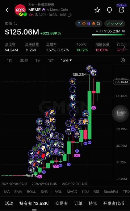 A candlestick chart displays the token "ZH 一枚枫国硬币" (labeled as "A Meme Coin") with its ticker "MEME," showing a dramatic price surge from around $6.31M to an all-time high of $135.23M and a market cap of $125.06M, with a +622.88% increase. The chart illustrates the rapid "Robinhood chain" meme coin rally mentioned in the post, with its sharp upward trajectory visualized through green candles and user profile bubbles marking buy points.