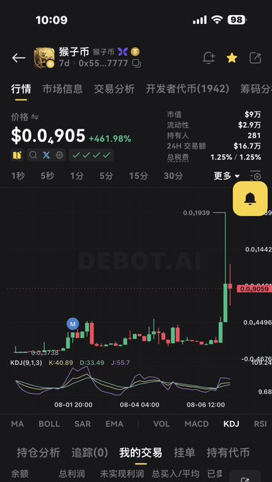 A screenshot of a cryptocurrency trading app displaying the MonkeyCoin ($猴子币) token at a price of $0.905, showing a massive +461.98% gain with a KDJ indicator chart and market cap of $9万 on BSC. The post appears to lament missing the MonkeyCoin pump and instead taking a position on a different Chinese-themed lottery meme coin.