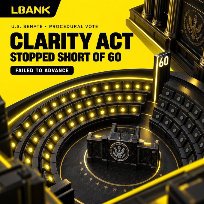The image, branded with the LBank logo, is a graphic announcement displaying the headline "CLARITY ACT STOPPED SHORT OF 60" and "FAILED TO ADVANCE" over a stylized 3D rendering of a U.S. Senate chamber, visually reinforcing the news that the bill did not reach the required 60-vote procedural threshold.