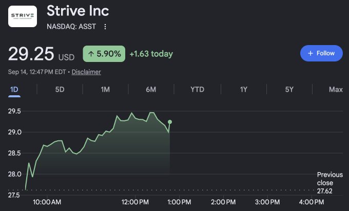 Strive Inc (NASDAQ: ASST) stock chart showing a current price of $29.25, up 5.90% (+$1.63) at 12:47 PM EDT on September 14, with intraday gains climbing from around $28 to nearly $29.50. The upward price movement supports the post's claim about Strive being a standout performer in Bitcoin Treasury, potentially triggering warrant early exercise activity at these elevated levels.