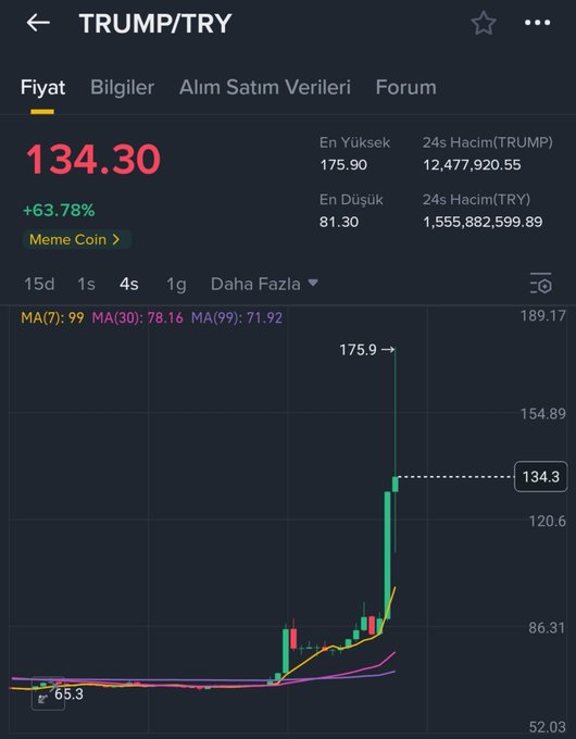 A crypto price chart for TRUMP/TRY showing a price of 134.30 with a +63.78% increase, tagged as a 'Meme Coin,' displaying a sharp upward spike on the graph.