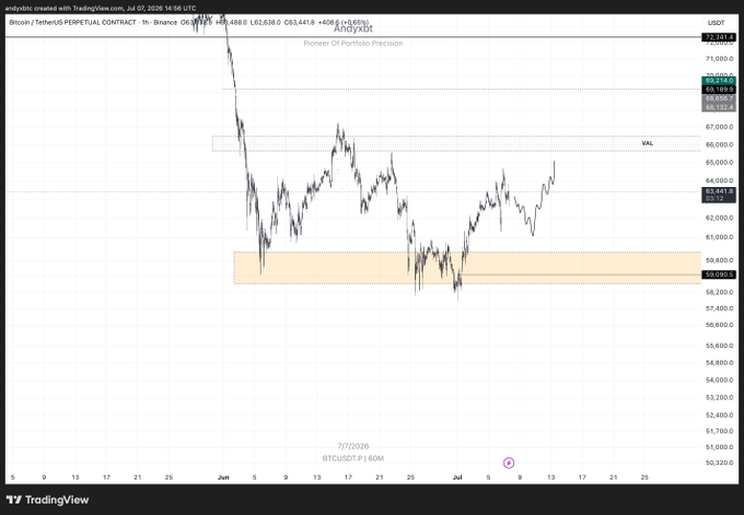 A TradingView 1-hour candlestick chart of Bitcoin/Tether (BTCUSDT) perpetual contract on Binance, showing a sharp price decline followed by consolidation around the $58,000-$60,000 support zone.