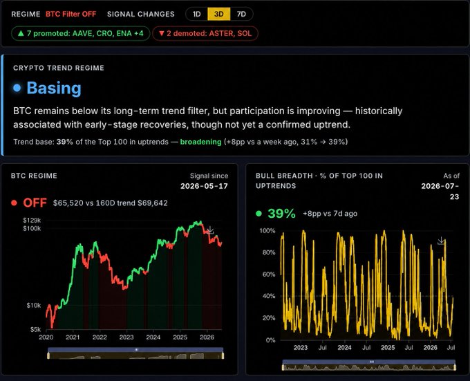 A crypto trend dashboard showing a "Basing" regime with 7 promoted assets (AAVE, CRO, ENA +4) and 2 demoted (ASTER, SOL), highlighting that BTC Filter is OFF with current price at $65,520 vs. 160D trend of $69,642, while bull breadth shows 39% of Top 100 in uptrends (+8pp vs 7 days ago)—illustrating how the tool surfaces individual asset-level trend shifts before broader market aggregates reflect them.