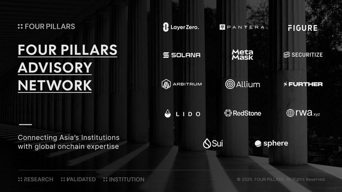 The image displays a promotional graphic for the **Four Pillars Advisory Network (FPAN)**, featuring its tagline "Connecting Asia's Institutions with global onchain expertise" and the pillars: RESEARCH, VALIDATED, and INSTITUTION. It showcases partner logos including LayerZero, Pantera, Figure, Solana, MetaMask, Securitize, Arbitrum, Allium, Further, Lido, RedStone, RWA.xyz, Sui, and Sphere, visually representing the network of protocols and platforms bridging Asian institutions with the global onchain economy.