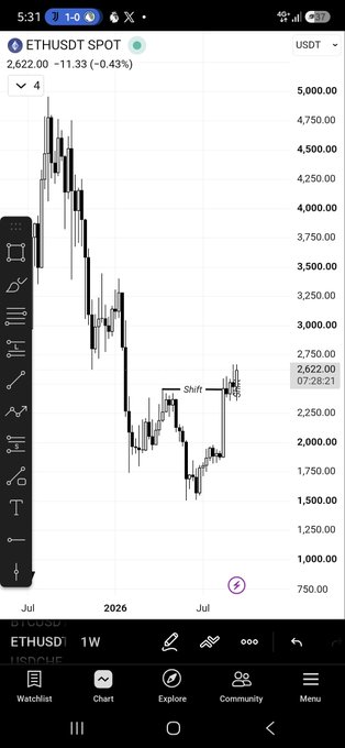 A mobile trading app displays an ETH/USDT spot weekly chart at $2,622.00, showing a downward trend with a -0.43% change.