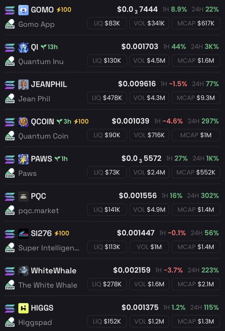 A cryptocurrency market listing screen on Solana DEX showing tokens like GOMO ($0.07444, +8.9%), QI ($0.001703, +44%), JEANPHIL, QCOIN, PAWS, PQC, SI276, WhiteWhale, and HIGGS with their liquidity, volume, and market cap stats.