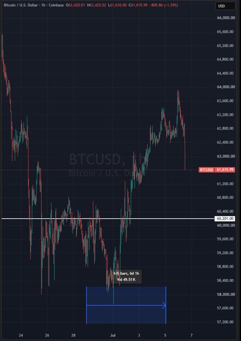 A Bitcoin/USD hourly candlestick chart from Coinbase shows BTCUSD trading at $61,615.99, down 1.29%, with an annotation marking "545 bars, 6d 1h" and a blue price target arrow pointing toward the $57,000–$58,000 range, reflecting the post's mocking reference to Michael Saylor's poor timing on both buying and selling Bitcoin.