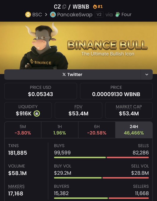 A crypto trading dashboard displays the CZ/WBNB pair on PancakeSwap V2 via Four, featuring the "Binance Bull" meme with a bull-headed CZ character wearing a "BINANCE" hoodie, priced at $0.05343 USD (0.00009130 WBNB) with a 24H change of 46,466%, $58.1M volume, and 181,885 transactions—capturing the meme coin frenzy vibe perfectly fitting the "trenches are SO back" sentiment.
